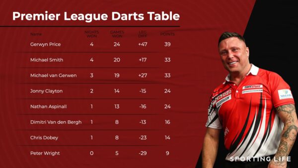 Current Darts Results: Highlights and Reactions
