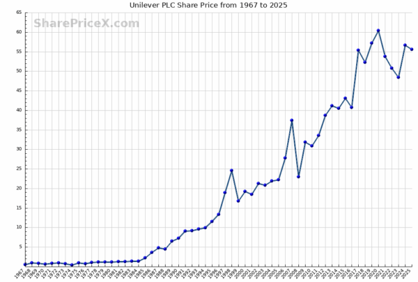 Understanding the Unilever Share Price Trends