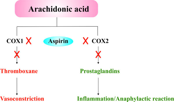 Aspirin: A Pill of Many Benefits