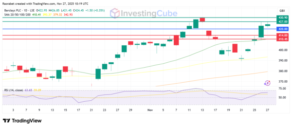 Current Trends in Barclays Share Price