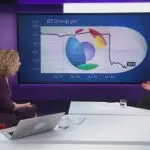Understanding the Current BT Share Price Trends