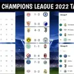 Current Standings of the Champions League Table