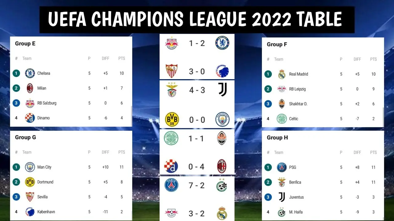 Current Standings of the Champions League Table