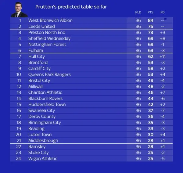 Latest Updates on the Championship Table