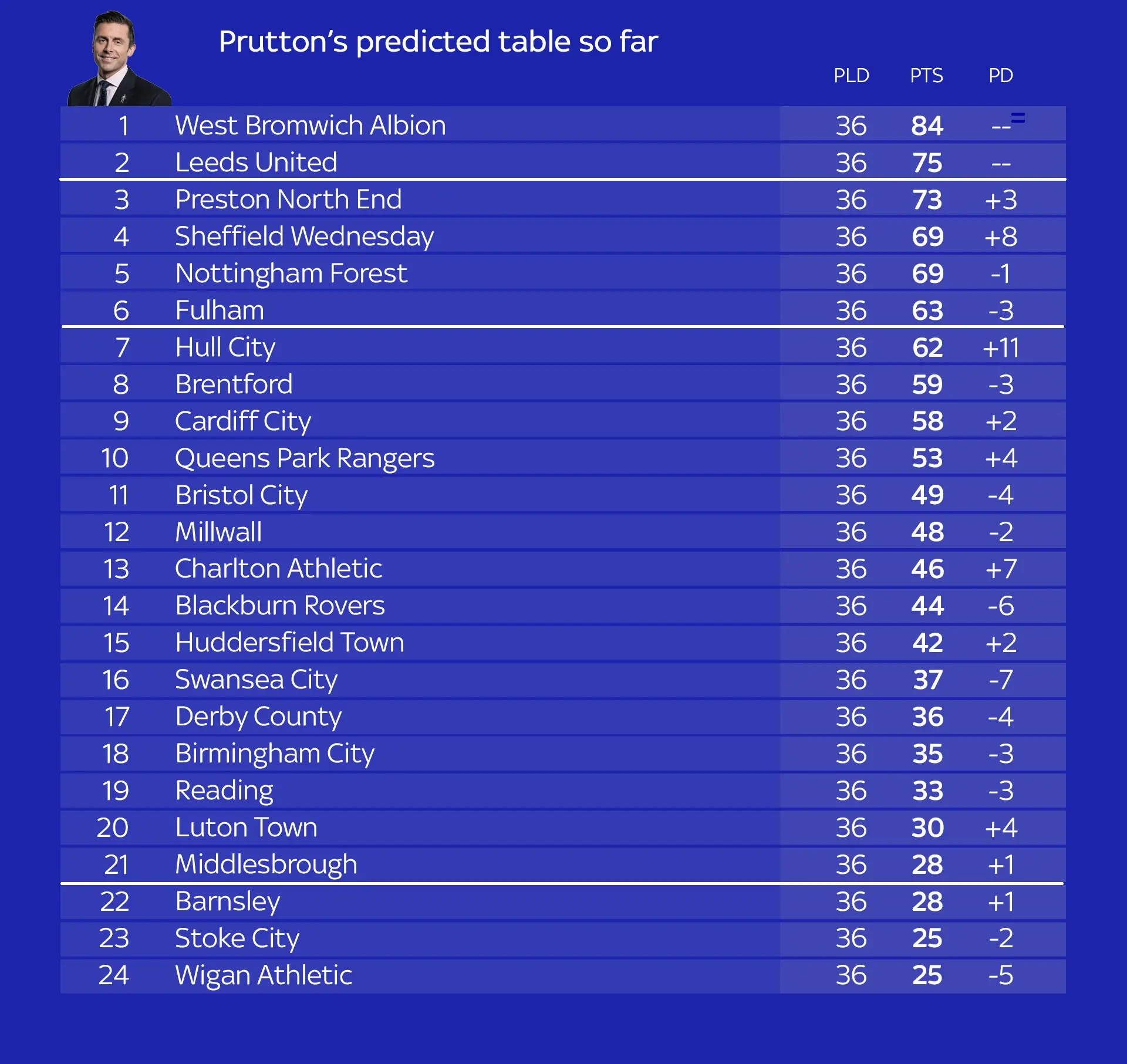 Latest Updates on the Championship Table