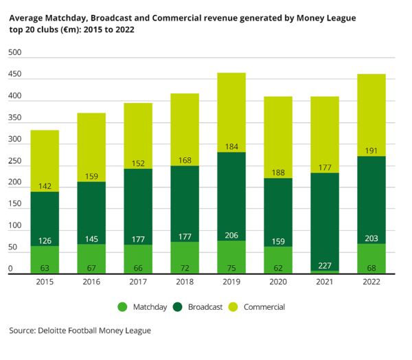 Deloitte Football Money League 2023: Insights and Rankings