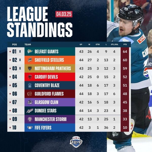 All About the EIHL: Britain’s Premier Ice Hockey League