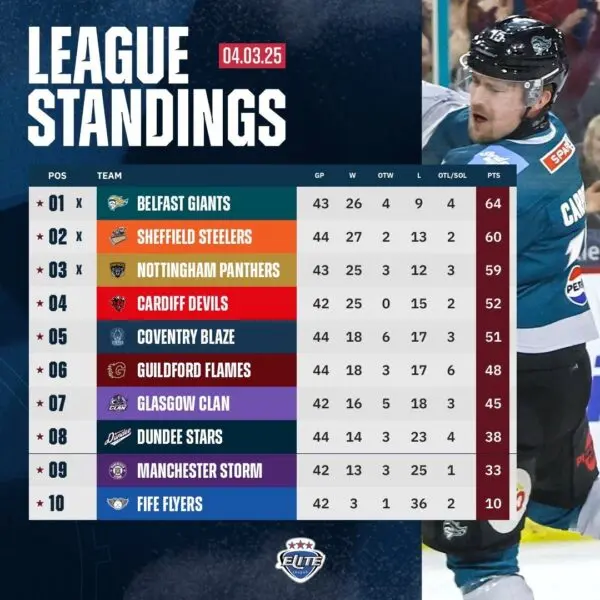 All About the EIHL: Britain’s Premier Ice Hockey League