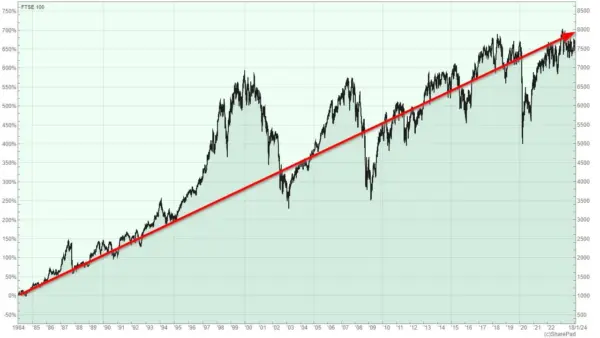 An Overview of the FTSE 100: Trends and Performance