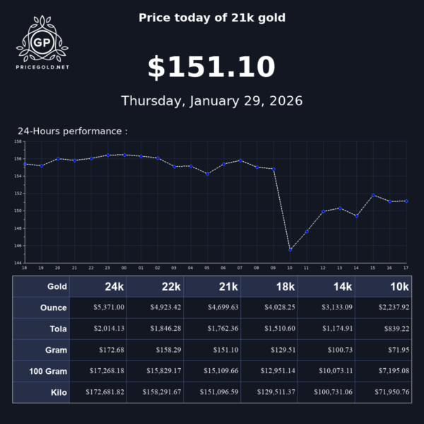 Latest Trends in Gold Price: An Overview