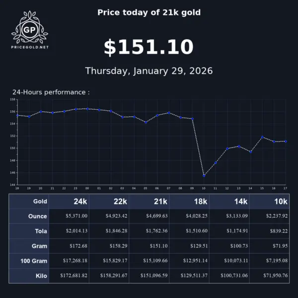 Latest Trends in Gold Price: An Overview