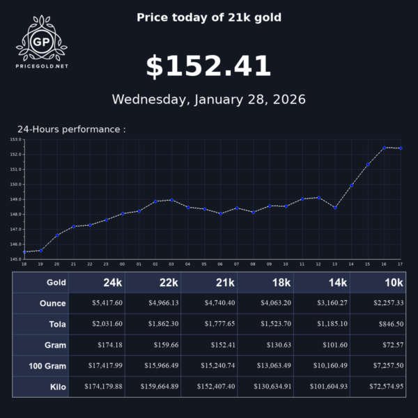 Understanding Current Trends in Gold Price