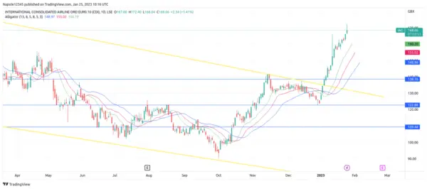Current Overview of IAG Share Price and Market Trends