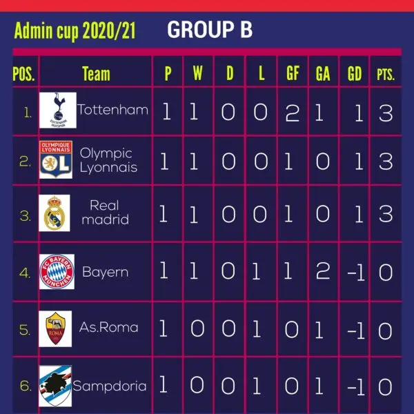 The Importance and Impact of the League Table