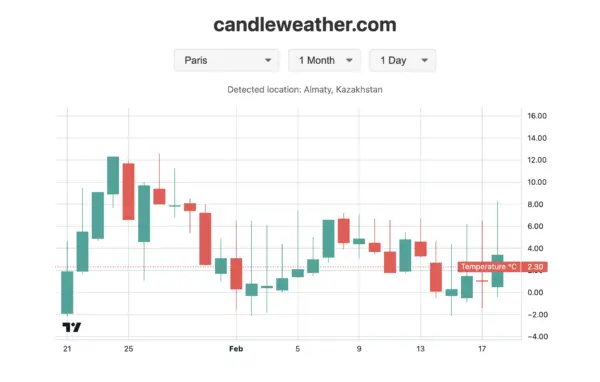 Current Melbourne Weather: What to Expect This Week
