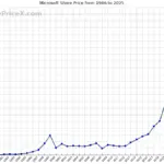 Current Trends in Microsoft Share Price Amid Market Fluctuations