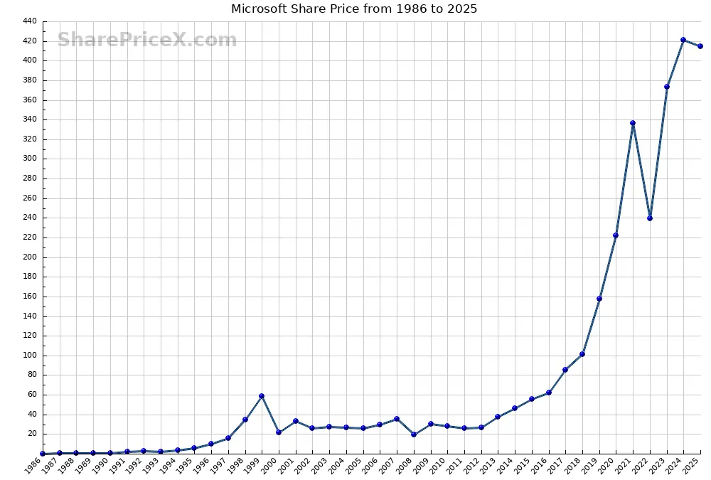 Current Trends in Microsoft Share Price Amid Market Fluctuations