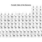 The Importance and Structure of the Periodic Table