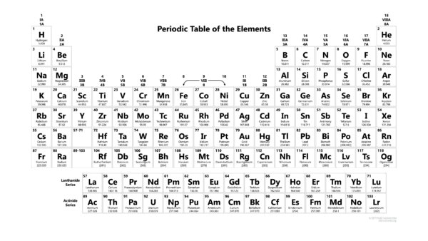 The Importance and Structure of the Periodic Table