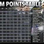 Current Premier League Table Standings and Insights