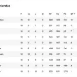 Current Premiership Table: Key Standings and Insights