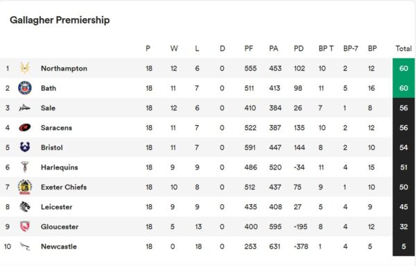 Current Premiership Table: Key Standings and Insights
