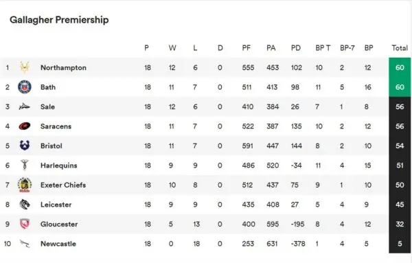 Current Premiership Table: Key Standings and Insights