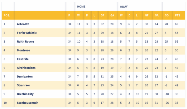 Latest Updates on the SPFL Table