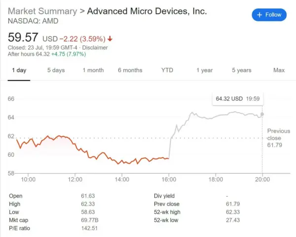 A Detailed Analysis of AMD Share Price in 2023