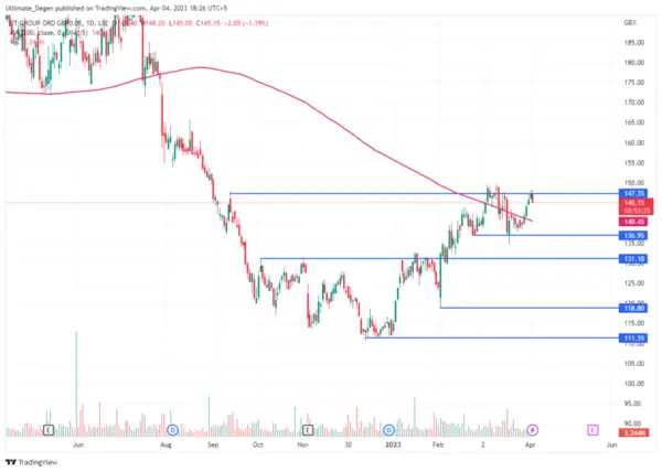 An Overview of BT Share Price Trends in 2023