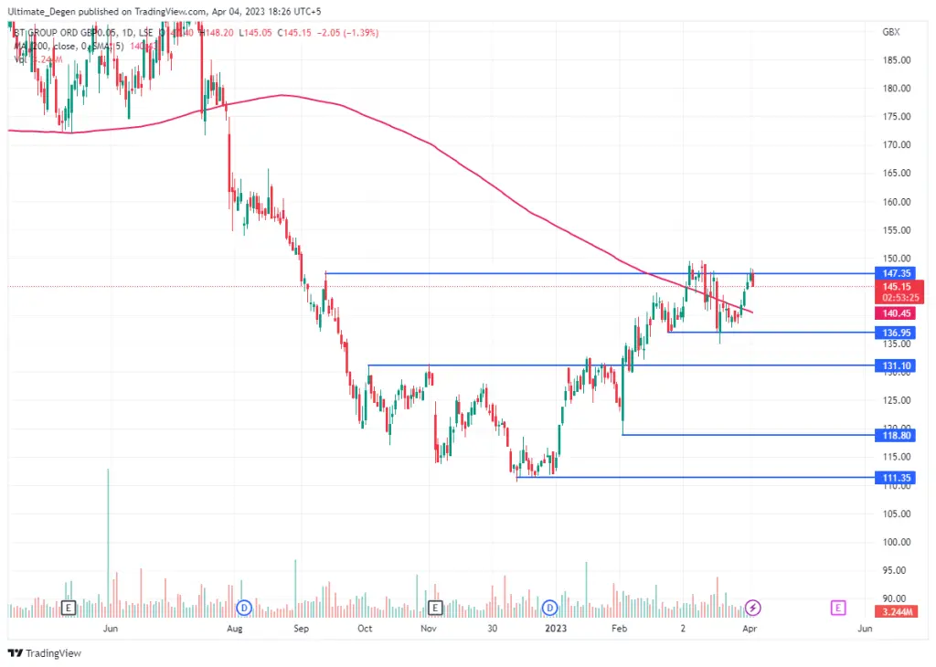 An Overview of BT Share Price Trends in 2023
