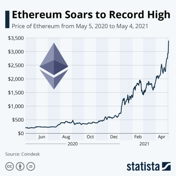 Current Trends and Forecasts for Ethereum Price in October 2023