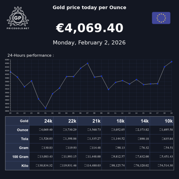 Understanding Current Trends in Gold Price