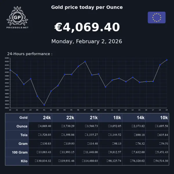 Understanding Current Trends in Gold Price