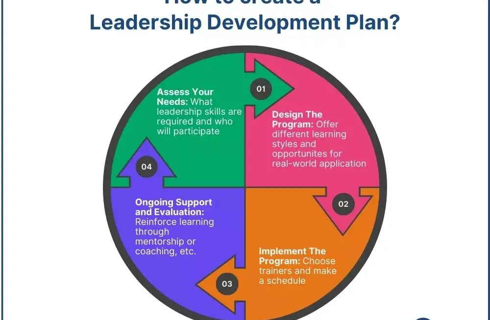 The Importance of Leadership Development in Today’s Organisations