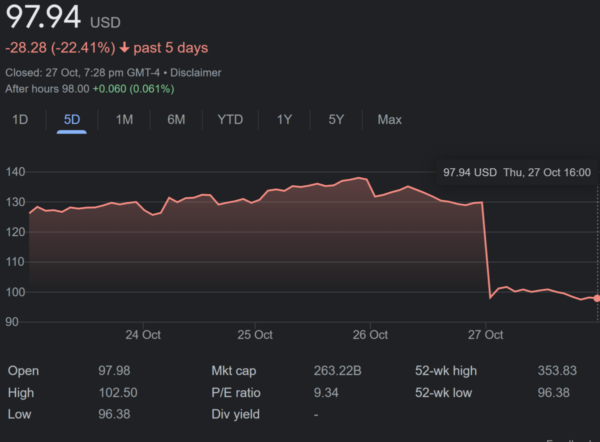 Current Trends in Meta Stock Price