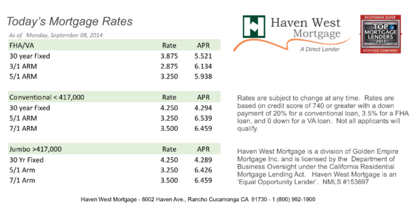 Current Trends in Mortgage Rates and Their Impact