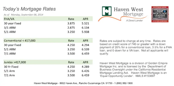 Current Trends in Mortgage Rates and Their Impact