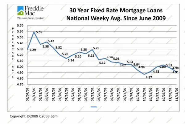 Current Mortgage Rates Today: What You Need to Know