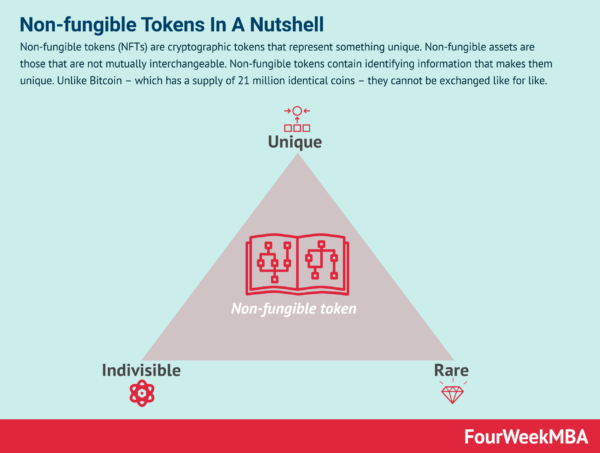 What Are Non-Fungible Tokens and Why They Matter