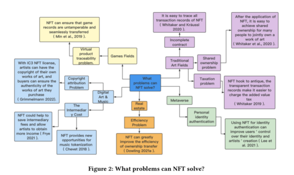 An Overview of Non-Fungible Tokens (NFTs)