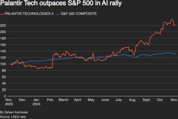 Recent Trends and Analysis of Palantir Stock