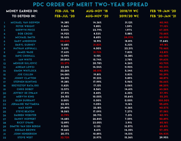 Understanding the PDC Order of Merit in Darts