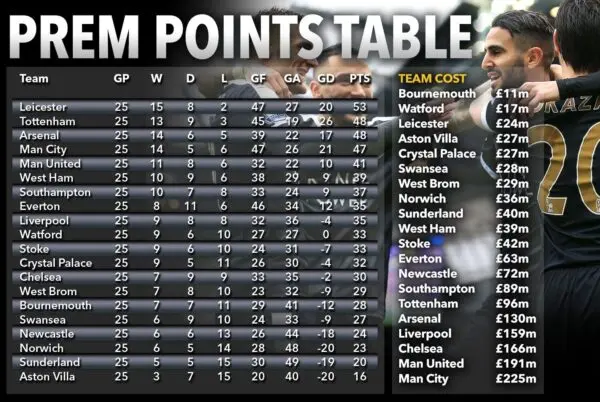 Latest Insights on the Premier League Table