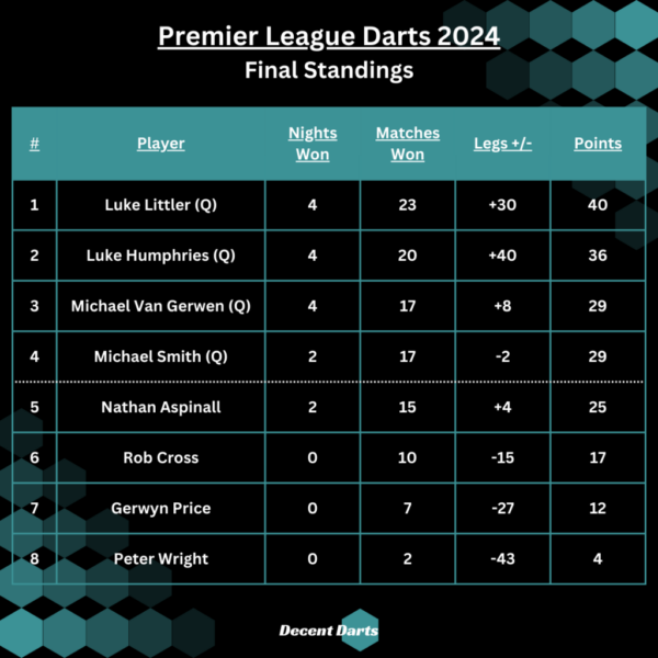 Overview of Premier League Darts 2023 Season