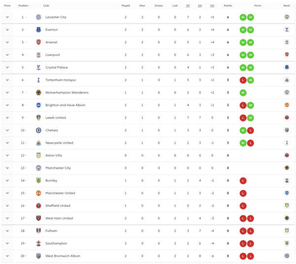 Current Premier League Standings and Insights – October 2023