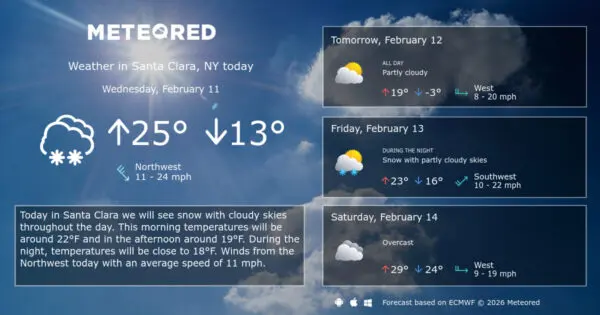 Understanding Santa Clara Weather: Current Trends and Forecast