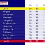 Overview of the Scottish League Table 2023