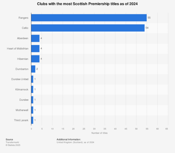 An Overview of the Scottish Premier League in 2023