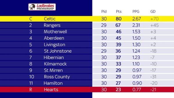Current Standings in the Scottish Premier League Table
